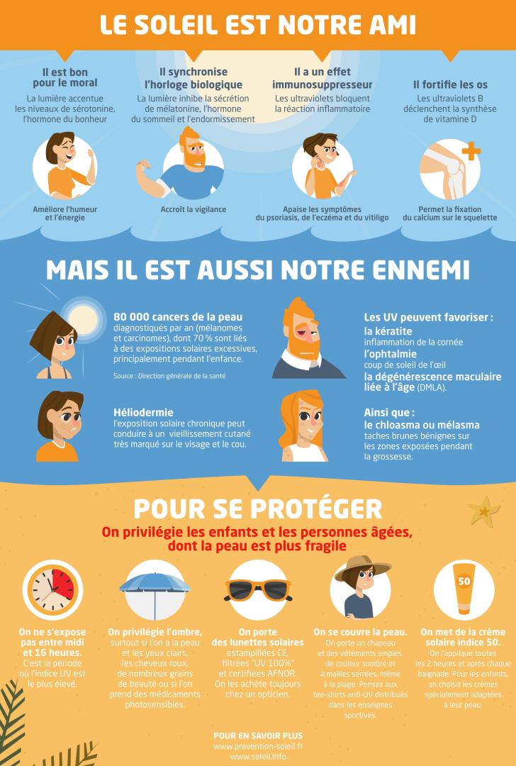 Le soleil - infographie - Mutuelle Mieux-Etre