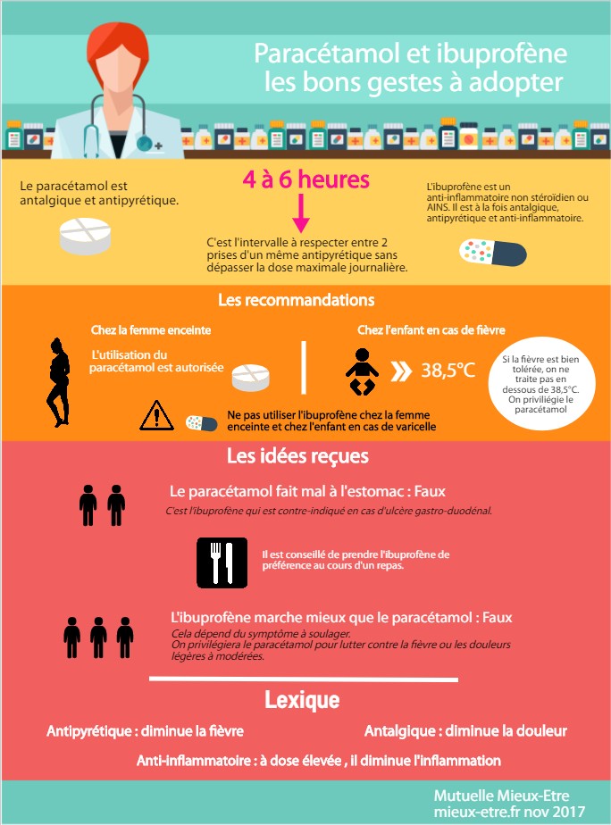 Infographie - paracétamol et l'ibuprofène - Mutuelle Mieux-Etre