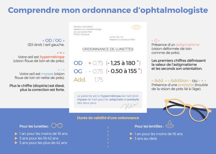 Illustration de l'ordonnance ophtalmologique - Mutuelle Mieux-Etre